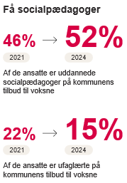 Andel socialpædagoger på socialpædagogiske arbejdspladser i Hvidovre